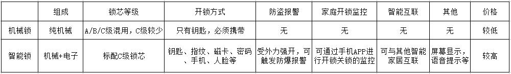 智能鎖和機(jī)械鎖對比