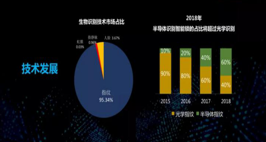 生物識別市場占比