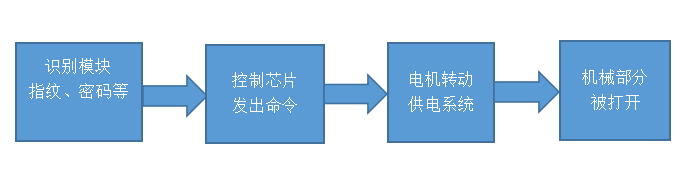 開(kāi)鎖原理流程