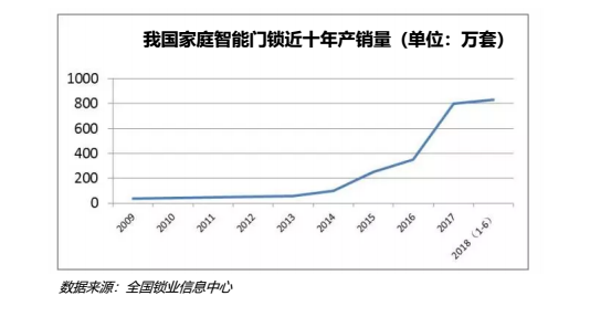 智能門(mén)鎖銷(xiāo)量圖表